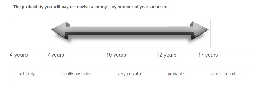 Length of your Marriage and Alimony